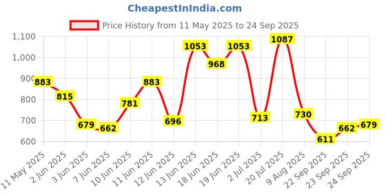 myntra.com Allen Solly Leaves Print Detail Pure Cotton Drop-Sleeves Relaxed Fit T-shirt allen solly Price History Graph from 11 May 2025 to 24 Sep 2025