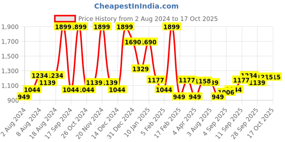 myntra.com Allen Solly Long Sleeves Pure Cotton Sweatshirt allen solly Price History Graph from 2 Aug 2024 to 16 Oct 2025