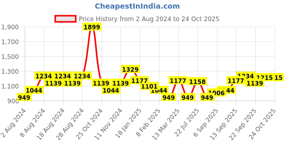 myntra.com Allen Solly Long Sleeves Pure Cotton Sweatshirt allen solly Price History Graph from 2 Aug 2024 to 22 Oct 2025