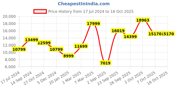 myntra.com Allen Solly Men 3-Pieces Slim Fit Formal Suit allen solly Price History Graph from 17 Jul 2024 to 16 Oct 2025