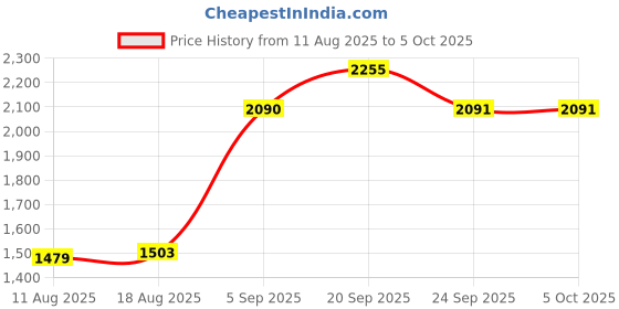 myntra.com Allen Solly Men Abstract printed Cotton Shorts allen solly Price History Graph from 11 Aug 2025 to 5 Oct 2025