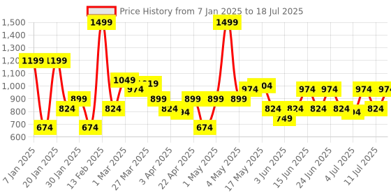 myntra.com Allen Solly Men Abstract Printed Leather Two Fold Wallet allen solly Price History Graph from 7 Jan 2025 to 11 Jul 2025
