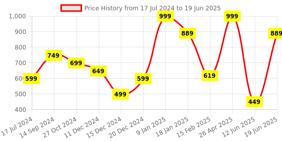 myntra.com Allen Solly Men Abstract Printed Pocket Squares allen solly Price History Graph from 17 Jul 2024 to 19 Jun 2025