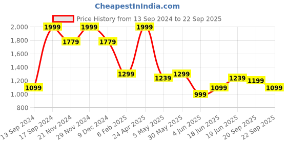 myntra.com Allen Solly Men Abstract Printed Polo Collar Cotton T-Shirt allen solly Price History Graph from 13 Sep 2024 to 22 Sep 2025