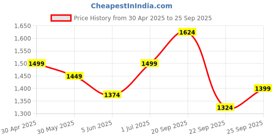 myntra.com Allen Solly Men Abstract Printed Polo Collar Cotton T-shirt allen solly Price History Graph from 30 Apr 2025 to 25 Sep 2025
