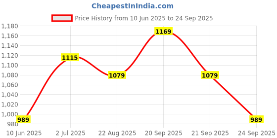 myntra.com Allen Solly Men Abstract Printed Polo Collar Cotton T-shirt allen solly Price History Graph from 10 Jun 2025 to 24 Sep 2025