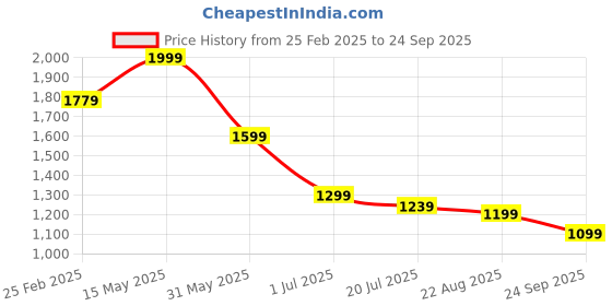myntra.com Allen Solly Men Abstract Printed Polo Collar Cotton T-shirt allen solly Price History Graph from 25 Feb 2025 to 24 Sep 2025