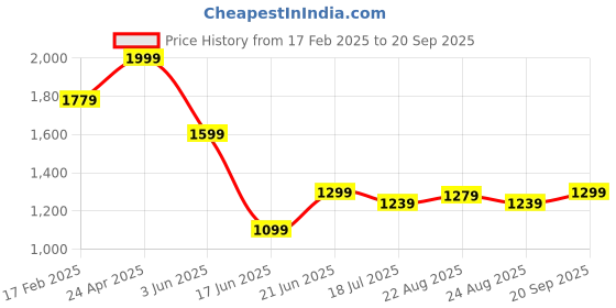 myntra.com Allen Solly Men Abstract Printed Polo Collar Cotton T-shirt allen solly Price History Graph from 17 Feb 2025 to 20 Sep 2025