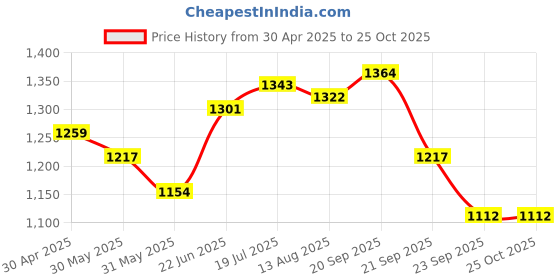 myntra.com Allen Solly Men Abstract Printed Polo Collar Cotton T-shirt allen solly Price History Graph from 30 Apr 2025 to 24 Oct 2025