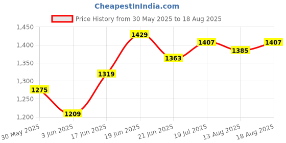 myntra.com Allen Solly Men Abstract Printed Polo Collar Cotton T-shirt allen solly Price History Graph from 30 May 2025 to 18 Aug 2025