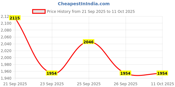 myntra.com Allen Solly Men Abstract Printed Spread Collar Cotton Formal Shirt allen solly Price History Graph from 21 Sep 2025 to 11 Oct 2025