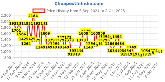 myntra.com Allen Solly Men Abstract Textured Leather Two Fold Wallet allen solly Price History Graph from 6 Sep 2024 to 7 Oct 2025