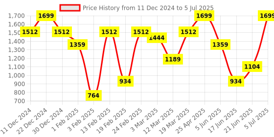 myntra.com Allen Solly Men Abstract Textured Leather Two Fold Wallet allen solly Price History Graph from 11 Dec 2024 to 5 Jul 2025