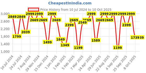 myntra.com Allen Solly Men Accessory Gift Set allen solly Price History Graph from 10 Jul 2024 to 9 Oct 2025