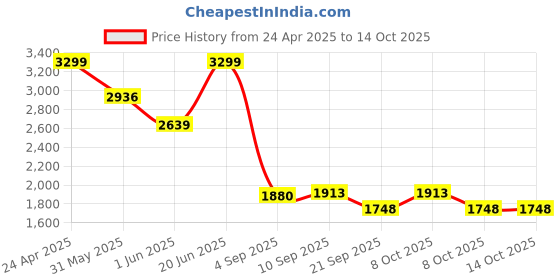 myntra.com Allen Solly Men Accessory Gift Set of allen solly Price History Graph from 24 Apr 2025 to 14 Oct 2025