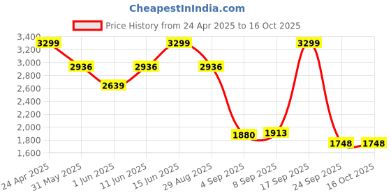 myntra.com Allen Solly Men Accessory Gift Set of allen solly Price History Graph from 24 Apr 2025 to 14 Oct 2025