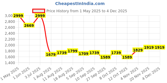 myntra.com Allen Solly Men Accessory Gift Set of allen solly Price History Graph from 1 May 2025 to 3 Dec 2025