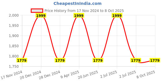 myntra.com Allen Solly Men Accessory Gift Set Of Tie and Pocket Square Combo allen solly Price History Graph from 17 Nov 2024 to 7 Oct 2025