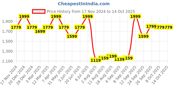 myntra.com Allen Solly Men Accessory Gift Set Of Tie and Pocket Square Combo allen solly Price History Graph from 17 Nov 2024 to 13 Oct 2025