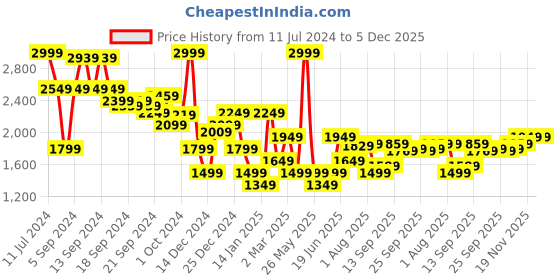 myntra.com Allen Solly Men Acrylic Pullover allen solly Price History Graph from 11 Jul 2024 to 5 Dec 2025