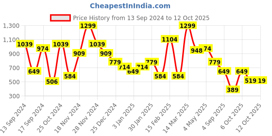 myntra.com Allen Solly Men Animal Textured Leather Two Fold Wallet allen solly Price History Graph from 13 Sep 2024 to 11 Oct 2025