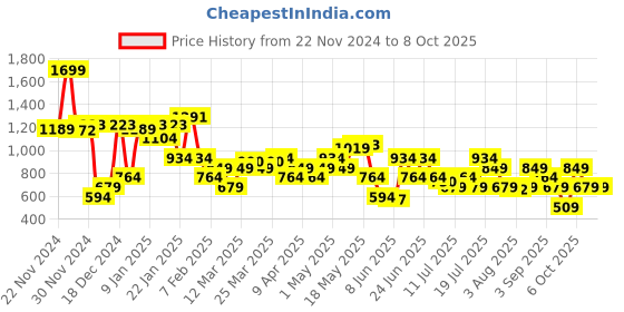 myntra.com Allen Solly Men Animal Textured Leather Two Fold Wallet allen solly Price History Graph from 22 Nov 2024 to 7 Oct 2025