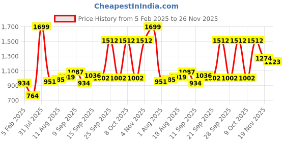myntra.com Allen Solly Men Animal Textured Leather Two Fold Wallet allen solly Price History Graph from 5 Feb 2025 to 25 Nov 2025