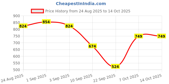 myntra.com Allen Solly Men Animal Textured Leather Two Fold Wallet allen solly Price History Graph from 24 Aug 2025 to 13 Oct 2025