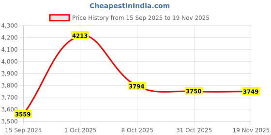 myntra.com Allen Solly Men Baggy Mid-Rise Cotton Jeans allen solly Price History Graph from 15 Sep 2025 to 19 Nov 2025