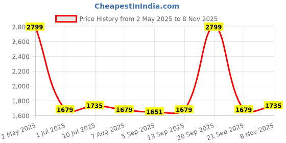 myntra.com Allen Solly Men Band Collar Solid Cotton Slim Fit Casual Shirt allen solly Price History Graph from 2 May 2025 to 8 Nov 2025