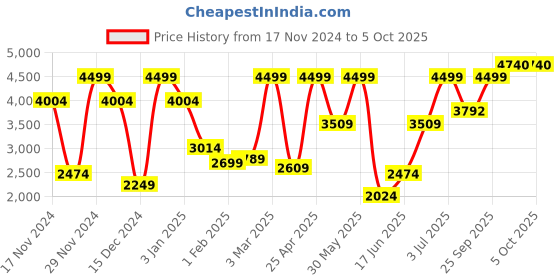 myntra.com Allen Solly Men Beige Printed Nehru Jacket allen solly Price History Graph from 17 Nov 2024 to 4 Oct 2025