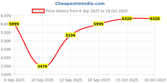 myntra.com Allen Solly Men Beige Solid Slim-Fit Formal Blazer allen solly Price History Graph from 6 Sep 2025 to 17 Oct 2025