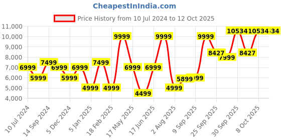 myntra.com Allen Solly Men Black & Brown Checked Single-Breasted Two-Piece Suit allen solly Price History Graph from 10 Jul 2024 to 12 Oct 2025