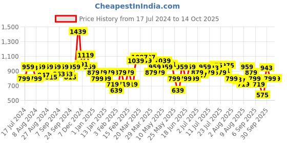 myntra.com Allen Solly Men Black & Brown Croc Textured Two Fold Leather Wallet allen solly Price History Graph from 17 Jul 2024 to 13 Oct 2025