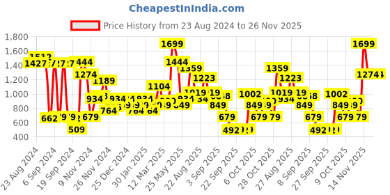 myntra.com Allen Solly Men Black & Brown Textured Reversible Leather Belt allen solly Price History Graph from 23 Aug 2024 to 26 Nov 2025