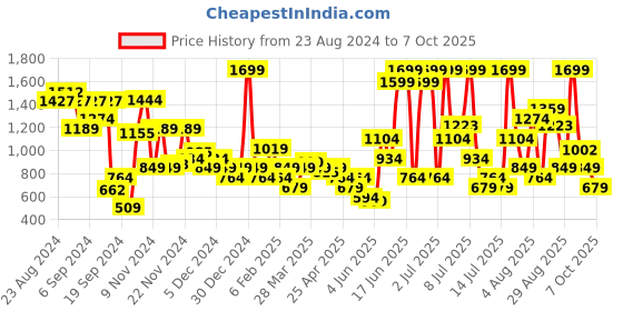 myntra.com Allen Solly Men Black & Brown Textured Reversible Leather Belt allen solly Price History Graph from 23 Aug 2024 to 7 Oct 2025