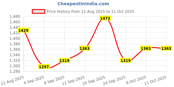 myntra.com Allen Solly Men Black & Grey Colourblocked Hooded Sweatshirt allen solly Price History Graph from 21 Aug 2025 to 10 Oct 2025