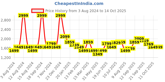myntra.com Allen Solly Men Black & Grey Striped Pullover allen solly Price History Graph from 3 Aug 2024 to 13 Oct 2025