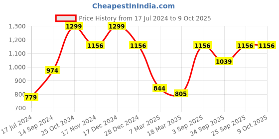 myntra.com Allen Solly Men Black & Orange Textured Leather Two Fold Wallet allen solly Price History Graph from 17 Jul 2024 to 9 Oct 2025