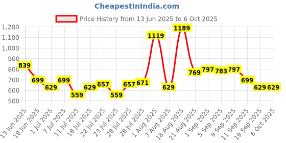 myntra.com Allen Solly Men Black & Red Colourblocked Leather Two Fold Wallet allen solly Price History Graph from 13 Jun 2025 to 4 Oct 2025