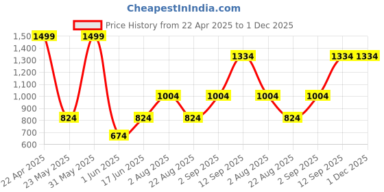 myntra.com Allen Solly Men Black & Red Printed Skinny Tie allen solly Price History Graph from 22 Apr 2025 to 1 Dec 2025