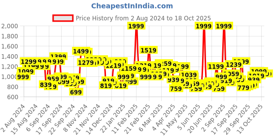myntra.com Allen Solly Men Black & White Colourblocked Sweatshirt allen solly Price History Graph from 2 Aug 2024 to 18 Oct 2025
