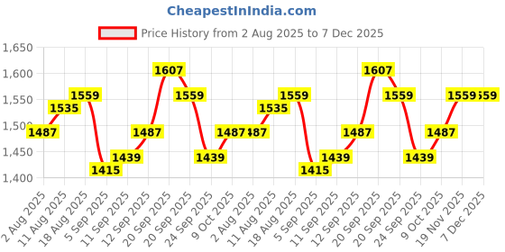 myntra.com Allen Solly Men Black & White Colourblocked Sweatshirt allen solly Price History Graph from 2 Aug 2025 to 7 Dec 2025