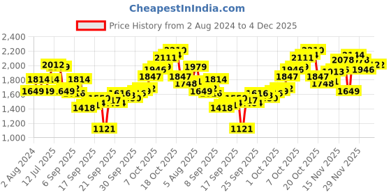 myntra.com Allen Solly Men Black Blue Colourblocked Bomber Jacket allen solly Price History Graph from 2 Aug 2024 to 4 Dec 2025