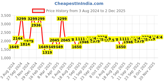 myntra.com Allen Solly Men Black Colourblocked Bomber allen solly Price History Graph from 3 Aug 2024 to 1 Dec 2025