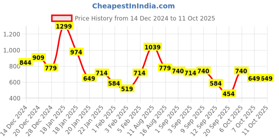 myntra.com Allen Solly Men Black Colourblocked Two Fold Wallet allen solly Price History Graph from 14 Dec 2024 to 11 Oct 2025
