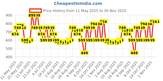 myntra.com Allen Solly Men Black Leather Two Fold Wallet allen solly Price History Graph from 11 May 2025 to 30 Nov 2025
