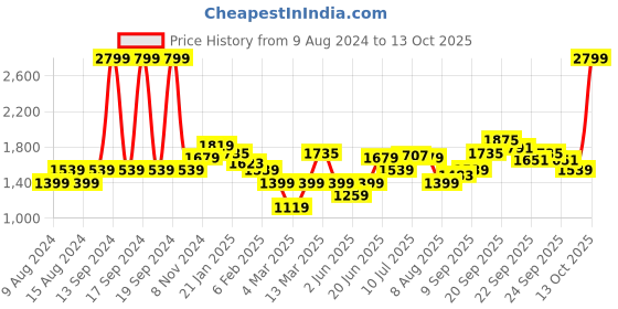 myntra.com Allen Solly Men Black Printed Sweatshirt allen solly Price History Graph from 9 Aug 2024 to 13 Oct 2025