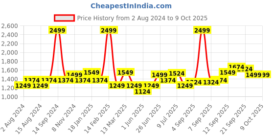 myntra.com Allen Solly Men Black Printed Sweatshirt allen solly Price History Graph from 2 Aug 2024 to 9 Oct 2025
