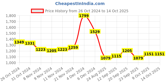myntra.com Allen Solly Men Black Printed Sweatshirt allen solly Price History Graph from 26 Oct 2024 to 14 Oct 2025